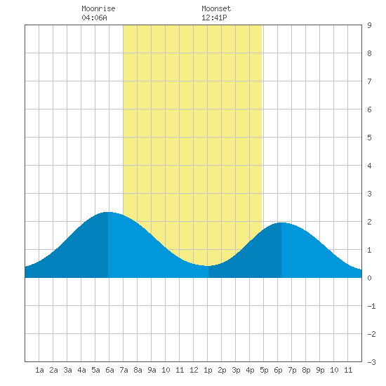 Hix Bridge tide chart for Saturday, January 25, 2025