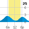 Hix Bridge tide chart for Saturday, January 25, 2025
