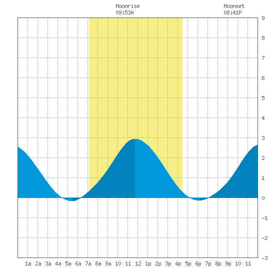 Hix Bridge tide chart for Friday, January 3, 2025