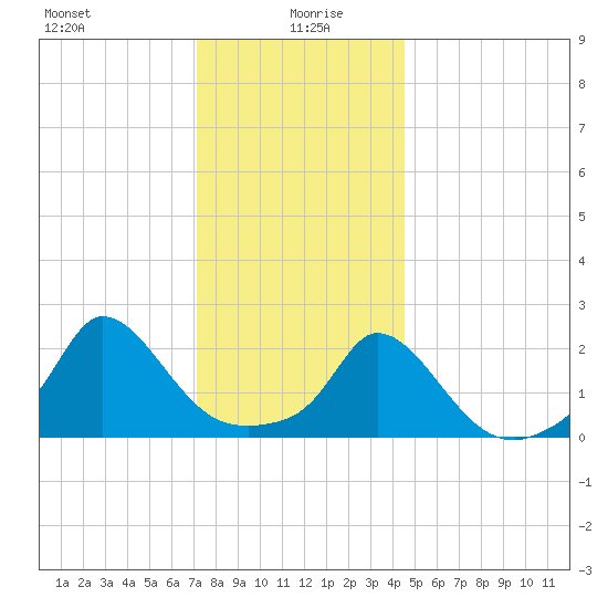 Hix Bridge tide chart for Tuesday, January 7, 2025