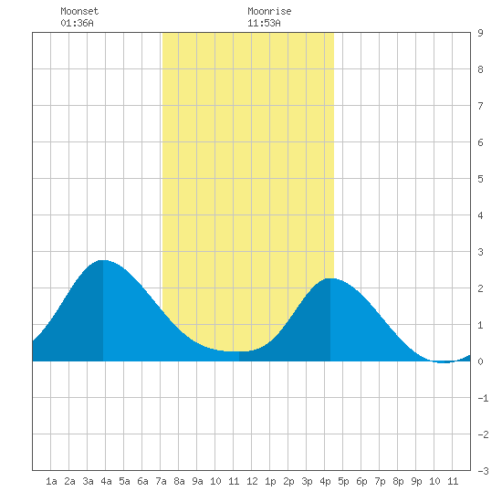 Hix Bridge tide chart for Wednesday, January 8, 2025