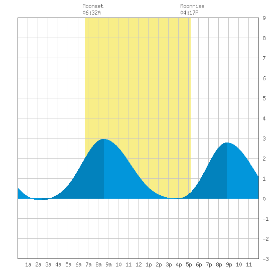 Hix Bridge tide chart for Tuesday, February 11, 2025
