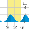 Hix Bridge tide chart for Tuesday, February 11, 2025