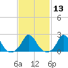 Hix Bridge tide chart for Thursday, February 13, 2025