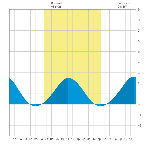 Hix Bridge tide chart for Saturday, February 15, 2025