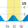 Hix Bridge tide chart for Saturday, February 15, 2025