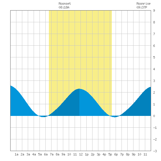 Hix Bridge tide chart for Sunday, February 16, 2025