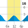 Hix Bridge tide chart for Sunday, February 16, 2025