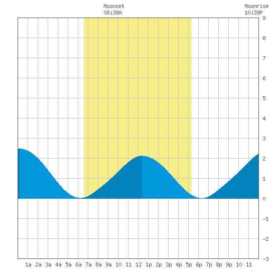Hix Bridge tide chart for Monday, February 17, 2025