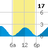 Hix Bridge tide chart for Monday, February 17, 2025