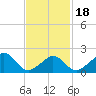 Hix Bridge tide chart for Tuesday, February 18, 2025