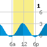 Hix Bridge tide chart for Saturday, February 1, 2025