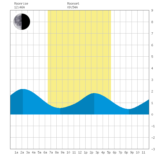 Hix Bridge tide chart for Thursday, February 20, 2025