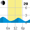 Hix Bridge tide chart for Thursday, February 20, 2025