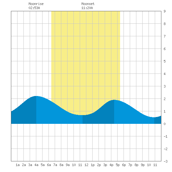 Hix Bridge tide chart for Saturday, February 22, 2025