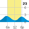 Hix Bridge tide chart for Sunday, February 23, 2025