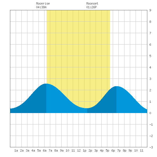 Hix Bridge tide chart for Monday, February 24, 2025