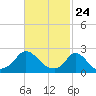 Hix Bridge tide chart for Monday, February 24, 2025