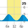Hix Bridge tide chart for Tuesday, February 25, 2025