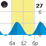 Hix Bridge tide chart for Thursday, February 27, 2025