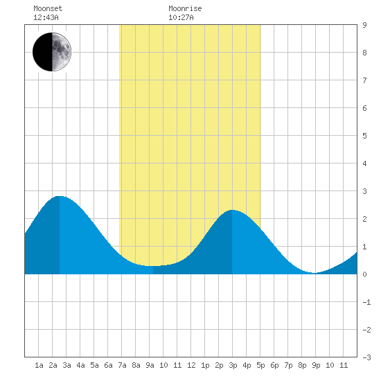 Hix Bridge tide chart for Wednesday, February 5, 2025