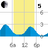 Hix Bridge tide chart for Wednesday, February 5, 2025