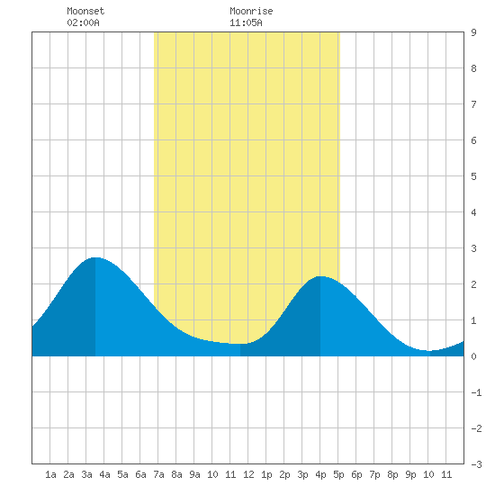 Hix Bridge tide chart for Thursday, February 6, 2025