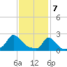 Hix Bridge tide chart for Friday, February 7, 2025
