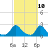 Hix Bridge tide chart for Monday, March 10, 2025