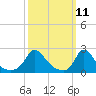 Hix Bridge tide chart for Tuesday, March 11, 2025