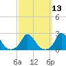 Hix Bridge tide chart for Thursday, March 13, 2025