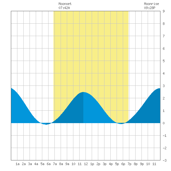 Hix Bridge tide chart for Sunday, March 16, 2025