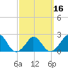 Hix Bridge tide chart for Sunday, March 16, 2025