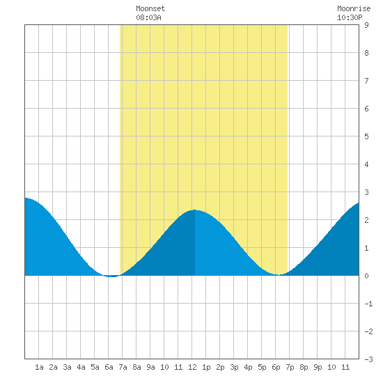 Hix Bridge tide chart for Monday, March 17, 2025