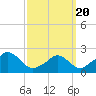 Hix Bridge tide chart for Thursday, March 20, 2025
