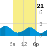 Hix Bridge tide chart for Friday, March 21, 2025
