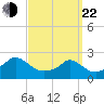 Hix Bridge tide chart for Saturday, March 22, 2025