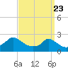 Hix Bridge tide chart for Sunday, March 23, 2025