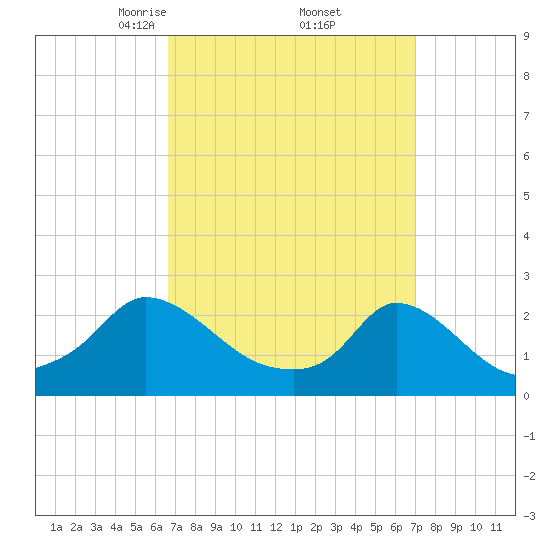 Hix Bridge tide chart for Monday, March 24, 2025