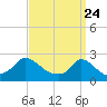 Hix Bridge tide chart for Monday, March 24, 2025