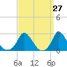 Hix Bridge tide chart for Thursday, March 27, 2025
