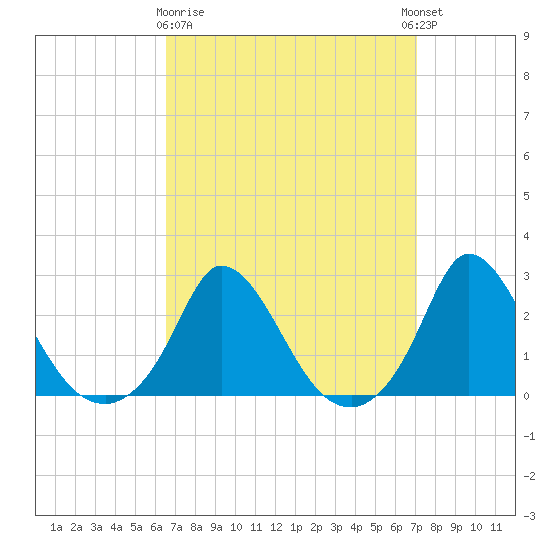 Hix Bridge tide chart for Friday, March 28, 2025