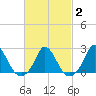 Hix Bridge tide chart for Sunday, March 2, 2025