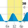 Hix Bridge tide chart for Sunday, March 30, 2025