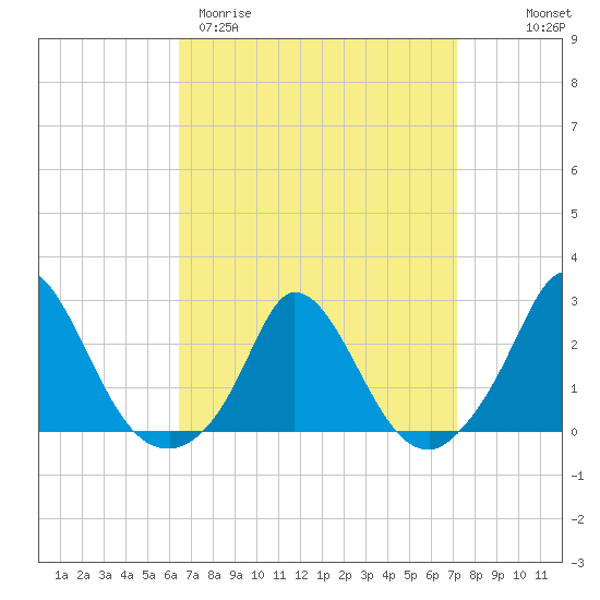 Hix Bridge tide chart for Monday, March 31, 2025