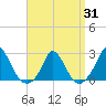 Hix Bridge tide chart for Monday, March 31, 2025