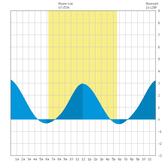 Hix Bridge tide chart for Monday, March 3, 2025