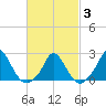 Hix Bridge tide chart for Monday, March 3, 2025