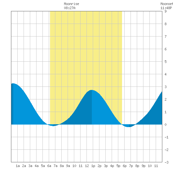 Hix Bridge tide chart for Tuesday, March 4, 2025