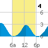 Hix Bridge tide chart for Tuesday, March 4, 2025